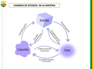 8
CAMBIOS DE ESTADOS DE LA MATERIA
 