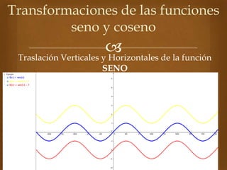 Traslación Verticales y Horizontales de la función
SENO
Transformaciones de las funciones
seno y coseno
 