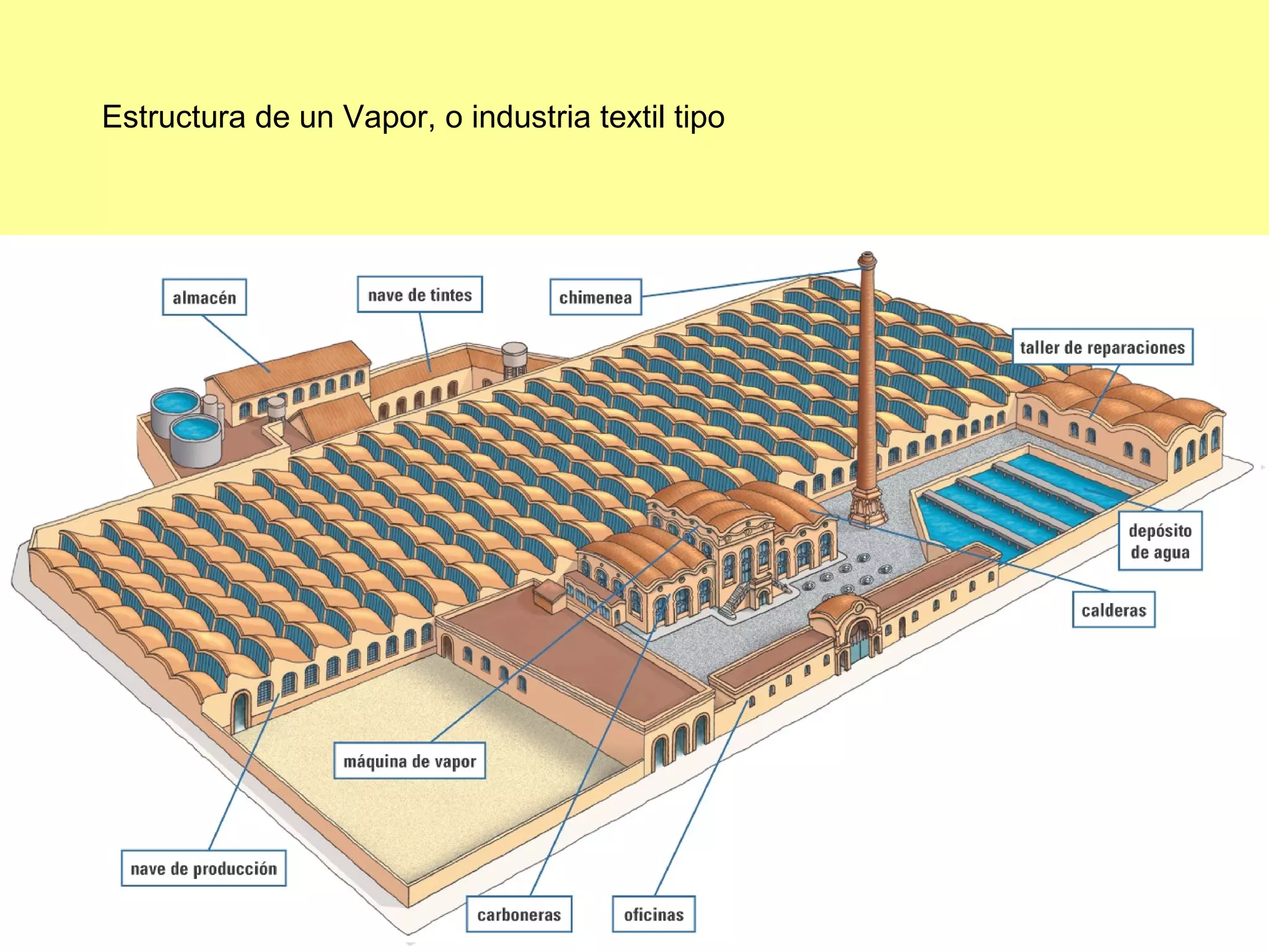 Estructura de un Vapor, o industria textil tipo 