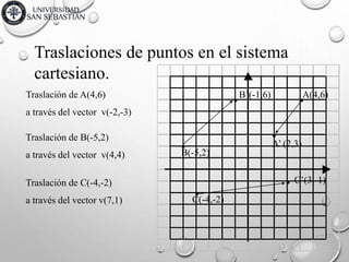 Traslación de A(4,6)
a través del vector v(-2,-3)
Traslación de B(-5,2)
a través del vector v(4,4)
Traslaciones de puntos en el sistema
cartesiano.
Traslación de C(-4,-2)
a través del vector v(7,1)

A(4,6)

A’ (2,3)
B(-5,2)

B’(-1,6)

C(-4,-2)
 C’(3,-1)
 