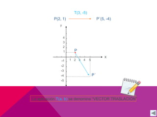 T(3, -5) 
P(2, 1) P´(5, -4) 
4 
3 
2 
1 
y 
-1 1 2 3 
x 
4 5 
-2 
-3 
-4 
-5 
P 
P´ 
La aplicación T(a, b) se denomina “VECTOR TRASLACIÓN” 
 