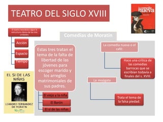 TEATRO DEL SIGLO XVIII
El teatro neoclásico sigue la
estructura clásica de las tres
unidades:
Acción
Espacio
Tiempo
Comedias de Moratín
Estas tres tratan el
tema de la falta de
libertad de las
jóvenes para
escoger marido y
los arreglos
matrimoniales de
sus padres.
El viejo y la niña
El Barón
El sí de las niñas
La mojigata
Trata el tema de
la falsa piedad.
La comedia nueva o el
café:
Hace una crítica de
las comedias
barrocas que se
escribían todavía a
finales del s. XVIII.
 