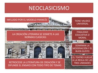 NEOCLASICISMO
INFLUIDO POR EL MODELO FRANCÉS
RETROCEDE LA LITERATURA DE CREACIÓN Y SE
DIFUNDE EL ENSAYO CON TODO TIPO DE TEMAS
LA CREACIÓN LITERARIA SE SOMETE A LAS
NORMAS CLÁSICAS:
TIENE VALIDEZ
UNIVERSAL
FINALIDAD
EDUCATIVA O
MORAL
DOMINAN LA
MODERACIÓN Y EL
BUEN GUSTO
EL TEATRO VUELVE
A LA REGLA DE LAS
TRES UNIDADES
 