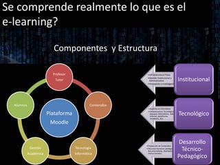 Se comprende realmente lo que es el
e-learning?

                          Componentes y Estructura

                          Profesor                          •Infraestructura Física

                           Tutor
                                                            •Gestión Institucional y
                                                             Administrativa                   Institucional
                                                            •Innovación e Investigación




  Alumnos                                     Contenidos
                                                            • Expertos en Informática

                        Plataforma                                                            Tecnológico
                                                            • Infraestructura Tecnológica
                                                              (equipos informáticos, redes,
                                                              internet, plataforma,
                                                              servidores, etc)

                         Moodle


                                                           • Producción de Contenidos
                                                                                              Desarrollo
             Gestión                 Técnología            • Recursos Humanos (pedagogos,
                                                             documentalistas, diseñadores      Técnico-
            Académica                Informática
                                                                                              Pedagógico
                                                             instruccionales)
 