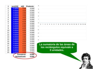 t
0
1
2
3
4
5
6
7
8
9
10
11
12
13
14
15
16
17
18
19
20

sen(10t)
m[t] Producto
0.0000
0.00
0.000
0.0000
4.25
0.000
0.0000
2.63
0.000
0.0000
2.62
0.000
0.0000
4.25
0.000
0.0000
0.00
0.000
0.0000
-4.25
0.000
0.0000
-2.63
0.000
0.0000
-2.62
0.000
0.0000
-4.25
0.000
0.0000
0.00
0.000
0.0000
4.25
0.000
0.0000
2.63
0.000
0.0000
2.62
0.000
0.0000
4.25
0.000
0.0000
0.00
0.000
0.0000
-4.25
0.000
0.0000
-2.63
0.000
0.0000
-2.62
0.000
0.0000
-4.25
0.000
0.0000
0.00
0.000
Sumatoria:
0.000
Normalizada:
0.000

5
4
3
2
1
0
0

1

2

3

4

5

6

7

8

9

10 11 12 13 14 15 16 17 18 19 20

-1
-2
-3
-4
-5

La sumatoria de las áreas de
los rectángulos equivale a
0 unidades.

 