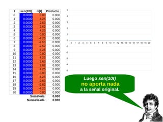 t
0
1
2
3
4
5
6
7
8
9
10
11
12
13
14
15
16
17
18
19
20

sen(10t)
m[t] Producto
0.0000
0.00
0.000
0.0000
4.25
0.000
0.0000
2.63
0.000
0.0000
2.62
0.000
0.0000
4.25
0.000
0.0000
0.00
0.000
0.0000
-4.25
0.000
0.0000
-2.63
0.000
0.0000
-2.62
0.000
0.0000
-4.25
0.000
0.0000
0.00
0.000
0.0000
4.25
0.000
0.0000
2.63
0.000
0.0000
2.62
0.000
0.0000
4.25
0.000
0.0000
0.00
0.000
0.0000
-4.25
0.000
0.0000
-2.63
0.000
0.0000
-2.62
0.000
0.0000
-4.25
0.000
0.0000
0.00
0.000
Sumatoria:
0.000
Normalizada:
0.000

5
4
3
2
1
0
0

1

2

3

4

5

6

7

8

9

10 11 12 13 14 15 16 17 18 19 20

-1
-2
-3
-4
-5

Luego sen(10t)

no aporta nada
a la señal original.

 