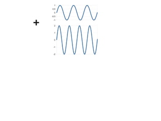 1
0.5
0

+

-0.5
-1
2
1
0
-1
-2

 