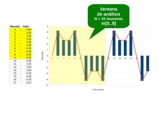 Ventana
de análisis
N = 10 muestras
Valor
0.00
4.25
2.63
2.62
4.25
0.00
-4.25
-2.63
-2.62
-4.25
0.00
4.25
2.63
2.62
4.25
0.00
-4.25
-2.63

m[0..9]

5
4
3
2
1
Intensidad

Muestra
0
1
2
3
4
5
6
7
8
9
10
11
12
13
14
15
16
17

0
0

1

2

3

4

5

6

7

8

9

-1
-2
-3
-4
-5
# de muestra

10

11

12

13

14

15

16

17

 