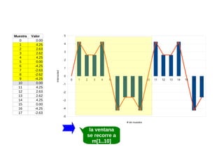 Valor
0.00
4.25
2.63
2.62
4.25
0.00
-4.25
-2.63
-2.62
-4.25
0.00
4.25
2.63
2.62
4.25
0.00
-4.25
-2.63

5
4
3
2
1
Intensidad

Muestra
0
1
2
3
4
5
6
7
8
9
10
11
12
13
14
15
16
17

0
0

1

2

3

4

5

6

7

8

9

-1
-2
-3
-4
-5
# de muestra

la ventana
se recorre a
m[1..10]

10

11

12

13

14

15

16

17

 