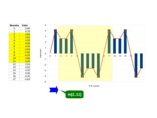 Valor
0.00
4.25
2.63
2.62
4.25
0.00
-4.25
-2.63
-2.62
-4.25
0.00
4.25
2.63
2.62
4.25
0.00
-4.25
-2.63

5
4
3
2
1
Intensidad

Muestra
0
1
2
3
4
5
6
7
8
9
10
11
12
13
14
15
16
17

0
0

1

2

3

4

5

6

7

8

9

-1
-2
-3
-4
-5
# de muestra

m[2..11]

10

11

12

13

14

15

16

17

 