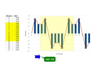 Valor
0.00
4.25
2.63
2.62
4.25
0.00
-4.25
-2.63
-2.62
-4.25
0.00
4.25
2.63
2.62
4.25
0.00
-4.25
-2.63

5
4
3
2
1
Intensidad

Muestra
0
1
2
3
4
5
6
7
8
9
10
11
12
13
14
15
16
17

0
0

1

2

3

4

5

6

7

8

9

-1
-2
-3
-4
-5
# de muestra

m[3..12]

10

11

12

13

14

15

16

17

 
