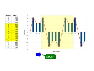 Valor
0.00
4.25
2.63
2.62
4.25
0.00
-4.25
-2.63
-2.62
-4.25
0.00
4.25
2.63
2.62
4.25
0.00
-4.25
-2.63

5
4
3
2
1
Intensidad

Muestra
0
1
2
3
4
5
6
7
8
9
10
11
12
13
14
15
16
17

0
0

1

2

3

4

5

6

7

8

9

-1
-2
-3
-4
-5
# de muestra

m[4..13]

10

11

12

13

14

15

16

17

 