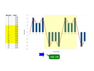 Valor
0.00
4.25
2.63
2.62
4.25
0.00
-4.25
-2.63
-2.62
-4.25
0.00
4.25
2.63
2.62
4.25
0.00
-4.25
-2.63

5
4
3
2
1
Intensidad

Muestra
0
1
2
3
4
5
6
7
8
9
10
11
12
13
14
15
16
17

0
0

1

2

3

4

5

6

7

8

9

-1
-2
-3
-4
-5
# de muestra

m[5..14]

10

11

12

13

14

15

16

17

 