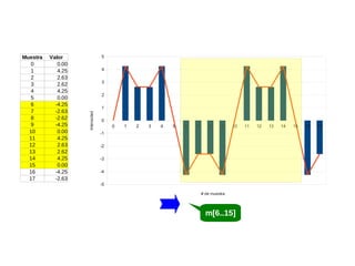 Valor
0.00
4.25
2.63
2.62
4.25
0.00
-4.25
-2.63
-2.62
-4.25
0.00
4.25
2.63
2.62
4.25
0.00
-4.25
-2.63

5
4
3
2
1
Intensidad

Muestra
0
1
2
3
4
5
6
7
8
9
10
11
12
13
14
15
16
17

0
0

1

2

3

4

5

6

7

8

9

10

-1
-2
-3
-4
-5
# de muestra

m[6..15]

11

12

13

14

15

16

17

 