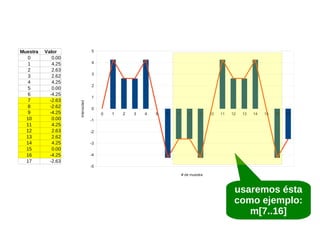 Valor
0.00
4.25
2.63
2.62
4.25
0.00
-4.25
-2.63
-2.62
-4.25
0.00
4.25
2.63
2.62
4.25
0.00
-4.25
-2.63

5
4
3
2
1
Intensidad

Muestra
0
1
2
3
4
5
6
7
8
9
10
11
12
13
14
15
16
17

0
0

1

2

3

4

5

6

7

8

9

10

11

12

13

14

15

16

17

-1
-2
-3
-4
-5
# de muestra

usaremos ésta
como ejemplo:
m[7..16]

 