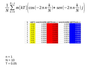 1
N

N −1

k
k
∑ m[kT ] cos(−2 π n N )+ sen(−2 π n N ) j
k =0

(

k
0
1
2
3
4
5
6
7
8
9

n=1
N = 10
T = 0.05

m[kT] cos(-2πnk/N) m[kT]*cos(...) sen(-2πnk/N) m[kT]*sen(...)
-2.63
1.0000
-2.6300
0.0000
0.0000
-2.62
0.8090
-2.1196
-0.5878
1.5400
-4.25
0.3090
-1.3133
-0.9511
4.0420
0.00
-0.3090
0.0000
-0.9511
0.0000
4.25
-0.8090
-3.4383
-0.5878
-2.4981
2.63
-1.0000
-2.6300
0.0000
0.0000
2.62
-0.8090
-2.1196
0.5878
1.5400
4.25
-0.3090
-1.3133
0.9511
4.0420
0.00
0.3090
0.0000
0.9511
0.0000
-4.25
0.8090
-3.4383
0.5878
-2.4981

)

 