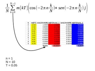 1
N

N −1

k
k
∑ m[kT ] cos(−2 π n N )+ sen(−2 π n N ) j
k =0

(

k
0
1
2
3
4
5
6
7
8
9

n=1
N = 10
T = 0.05

m[kT] cos(-2πnk/N) m[kT]*cos(...) sen(-2πnk/N) m[kT]*sen(...)
-2.63
1.0000
-2.6300
0.0000
0.0000
-2.62
0.8090
-2.1196
-0.5878
1.5400
-4.25
0.3090
-1.3133
-0.9511
4.0420
0.00
-0.3090
0.0000
-0.9511
0.0000
4.25
-0.8090
-3.4383
-0.5878
-2.4981
2.63
-1.0000
-2.6300
0.0000
0.0000
2.62
-0.8090
-2.1196
0.5878
1.5400
4.25
-0.3090
-1.3133
0.9511
4.0420
0.00
0.3090
0.0000
0.9511
0.0000
-4.25
0.8090
-3.4383
0.5878
-2.4981
Suma:
-19.0025
6.1678

)

 