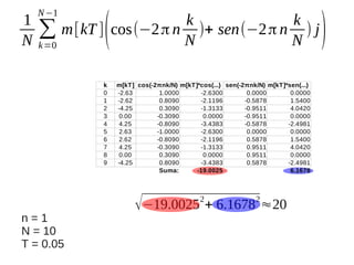1
N

N −1

k
k
∑ m[kT ] cos(−2 π n N )+ sen(−2 π n N ) j
k =0

(

k
0
1
2
3
4
5
6
7
8
9

m[kT] cos(-2πnk/N) m[kT]*cos(...) sen(-2πnk/N) m[kT]*sen(...)
-2.63
1.0000
-2.6300
0.0000
0.0000
-2.62
0.8090
-2.1196
-0.5878
1.5400
-4.25
0.3090
-1.3133
-0.9511
4.0420
0.00
-0.3090
0.0000
-0.9511
0.0000
4.25
-0.8090
-3.4383
-0.5878
-2.4981
2.63
-1.0000
-2.6300
0.0000
0.0000
2.62
-0.8090
-2.1196
0.5878
1.5400
4.25
-0.3090
-1.3133
0.9511
4.0420
0.00
0.3090
0.0000
0.9511
0.0000
-4.25
0.8090
-3.4383
0.5878
-2.4981
Suma:
-19.0025
6.1678

√−19.0025 + 6.1678 ≈20
2

n=1
N = 10
T = 0.05

2

)

 