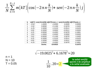 1
N

N −1

k
k
∑ m[kT ] cos(−2 π n N )+ sen(−2 π n N ) j
k =0

(

k
0
1
2
3
4
5
6
7
8
9

m[kT] cos(-2πnk/N) m[kT]*cos(...) sen(-2πnk/N) m[kT]*sen(...)
-2.63
1.0000
-2.6300
0.0000
0.0000
-2.62
0.8090
-2.1196
-0.5878
1.5400
-4.25
0.3090
-1.3133
-0.9511
4.0420
0.00
-0.3090
0.0000
-0.9511
0.0000
4.25
-0.8090
-3.4383
-0.5878
-2.4981
2.63
-1.0000
-2.6300
0.0000
0.0000
2.62
-0.8090
-2.1196
0.5878
1.5400
4.25
-0.3090
-1.3133
0.9511
4.0420
0.00
0.3090
0.0000
0.9511
0.0000
-4.25
0.8090
-3.4383
0.5878
-2.4981
Suma:
-19.0025
6.1678

√−19.0025 + 6.1678 ≈20
2

n=1
N = 10
T = 0.05

)

1
. 20=2
10

2

la señal sen(2t)
aportó 2 de amplitud
a la señal analizada

 