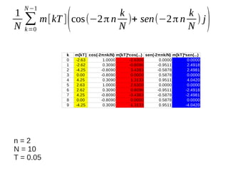 1
N

N −1

k
k
∑ m[kT ] cos(−2 π n N )+ sen(−2 π n N ) j
k =0

(

k
0
1
2
3
4
5
6
7
8
9

n=2
N = 10
T = 0.05

m[kT] cos(-2πnk/N) m[kT]*cos(...) sen(-2πnk/N) m[kT]*sen(...)
-2.63
1.0000
-2.6300
0.0000
0.0000
-2.62
0.3090
-0.8096
-0.9511
2.4918
-4.25
-0.8090
3.4383
-0.5878
2.4981
0.00
-0.8090
0.0000
0.5878
0.0000
4.25
0.3090
1.3133
0.9511
4.0420
2.63
1.0000
2.6300
0.0000
0.0000
2.62
0.3090
0.8096
-0.9511
-2.4918
4.25
-0.8090
-3.4383
-0.5878
-2.4981
0.00
-0.8090
0.0000
0.5878
0.0000
-4.25
0.3090
-1.3133
0.9511
-4.0420

)

 