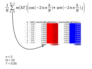1
N

N −1

k
k
∑ m[kT ] cos(−2 π n N )+ sen(−2 π n N ) j
k =0

(

k
0
1
2
3
4
5
6
7
8
9

n=2
N = 10
T = 0.05

m[kT] cos(-2πnk/N) m[kT]*cos(...) sen(-2πnk/N) m[kT]*sen(...)
-2.63
1.0000
-2.6300
0.0000
0.0000
-2.62
0.3090
-0.8096
-0.9511
2.4918
-4.25
-0.8090
3.4383
-0.5878
2.4981
0.00
-0.8090
0.0000
0.5878
0.0000
4.25
0.3090
1.3133
0.9511
4.0420
2.63
1.0000
2.6300
0.0000
0.0000
2.62
0.3090
0.8096
-0.9511
-2.4918
4.25
-0.8090
-3.4383
-0.5878
-2.4981
0.00
-0.8090
0.0000
0.5878
0.0000
-4.25
0.3090
-1.3133
0.9511
-4.0420
Suma:
0.0000
0.0000

)

 