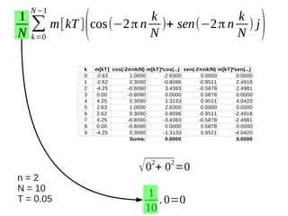 1
N

N −1

k
k
∑ m[kT ] cos(−2 π n N )+ sen(−2 π n N ) j
k =0

(

k
0
1
2
3
4
5
6
7
8
9

m[kT] cos(-2πnk/N) m[kT]*cos(...) sen(-2πnk/N) m[kT]*sen(...)
-2.63
1.0000
-2.6300
0.0000
0.0000
-2.62
0.3090
-0.8096
-0.9511
2.4918
-4.25
-0.8090
3.4383
-0.5878
2.4981
0.00
-0.8090
0.0000
0.5878
0.0000
4.25
0.3090
1.3133
0.9511
4.0420
2.63
1.0000
2.6300
0.0000
0.0000
2.62
0.3090
0.8096
-0.9511
-2.4918
4.25
-0.8090
-3.4383
-0.5878
-2.4981
0.00
-0.8090
0.0000
0.5878
0.0000
-4.25
0.3090
-1.3133
0.9511
-4.0420
Suma:
0.0000
0.0000

√ 0 + 0 =0
2

n=2
N = 10
T = 0.05

2

1
. 0=0
10

)

 