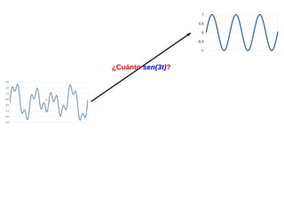 1
0.5
0
-0.5
-1

¿Cuánto sen(3t)?
3.5
2.5
1.5
0.5
-0.5
-1.5
-2.5
-3.5

3

 
