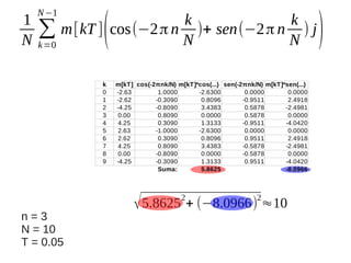 1
N

N −1

k
k
∑ m[kT ] cos(−2 π n N )+ sen(−2 π n N ) j
k =0

(

k
0
1
2
3
4
5
6
7
8
9

m[kT] cos(-2πnk/N) m[kT]*cos(...) sen(-2πnk/N) m[kT]*sen(...)
-2.63
1.0000
-2.6300
0.0000
0.0000
-2.62
-0.3090
0.8096
-0.9511
2.4918
-4.25
-0.8090
3.4383
0.5878
-2.4981
0.00
0.8090
0.0000
0.5878
0.0000
4.25
0.3090
1.3133
-0.9511
-4.0420
2.63
-1.0000
-2.6300
0.0000
0.0000
2.62
0.3090
0.8096
0.9511
2.4918
4.25
0.8090
3.4383
-0.5878
-2.4981
0.00
-0.8090
0.0000
-0.5878
0.0000
-4.25
-0.3090
1.3133
0.9511
-4.0420
Suma:
5.8625
-8.0966

√ 5.8625 + (−8.0966) ≈10
2

n=3
N = 10
T = 0.05

2

)

 