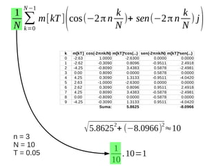 1
N

N −1

k
k
∑ m[kT ] cos(−2 π n N )+ sen(−2 π n N ) j
k =0

(

k
0
1
2
3
4
5
6
7
8
9

m[kT] cos(-2πnk/N) m[kT]*cos(...) sen(-2πnk/N) m[kT]*sen(...)
-2.63
1.0000
-2.6300
0.0000
0.0000
-2.62
-0.3090
0.8096
-0.9511
2.4918
-4.25
-0.8090
3.4383
0.5878
-2.4981
0.00
0.8090
0.0000
0.5878
0.0000
4.25
0.3090
1.3133
-0.9511
-4.0420
2.63
-1.0000
-2.6300
0.0000
0.0000
2.62
0.3090
0.8096
0.9511
2.4918
4.25
0.8090
3.4383
-0.5878
-2.4981
0.00
-0.8090
0.0000
-0.5878
0.0000
-4.25
-0.3090
1.3133
0.9511
-4.0420
Suma:
5.8625
-8.0966

√ 5.8625 + (−8.0966) ≈10
2

n=3
N = 10
T = 0.05

1
.10=1
10

2

)

 