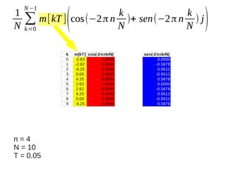 1
N

N −1

k
k
∑ m[kT ] cos(−2 π n N )+ sen(−2 π n N ) j
k =0

(

k
0
1
2
3
4
5
6
7
8
9

n=4
N = 10
T = 0.05

m[kT] cos(-2πnk/N)
-2.63
1.0000
-2.62
-0.8090
-4.25
0.3090
0.00
0.3090
4.25
-0.8090
2.63
1.0000
2.62
-0.8090
4.25
0.3090
0.00
0.3090
-4.25
-0.8090

sen(-2πnk/N)
0.0000
-0.5878
0.9511
-0.9511
0.5878
0.0000
-0.5878
0.9511
-0.9511
0.5878

)

 
