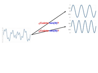 1
0.5
0
-0.5
-1
1

¿Cuánto sen(3t)?

0.5
0

3.5

¿Cuánto sen(4t)?

2.5
1.5
0.5
-0.5
-1.5
-2.5
-3.5

-0.5
-1

3

 