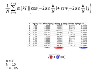 1
N

N −1

k
k
∑ m[kT ] cos(−2 π n N )+ sen(−2 π n N ) j
k =0

(

k
0
1
2
3
4
5
6
7
8
9

m[kT] cos(-2πnk/N) m[kT]*cos(...) sen(-2πnk/N) m[kT]*sen(...)
-2.63
1.0000
-2.6300
0.0000
0.0000
-2.62
-0.8090
2.1196
-0.5878
1.5400
-4.25
0.3090
-1.3133
0.9511
-4.0420
0.00
0.3090
0.0000
-0.9511
0.0000
4.25
-0.8090
-3.4383
0.5878
2.4981
2.63
1.0000
2.6300
0.0000
0.0000
2.62
-0.8090
-2.1196
-0.5878
-1.5400
4.25
0.3090
1.3133
0.9511
4.0420
0.00
0.3090
0.0000
-0.9511
0.0000
-4.25
-0.8090
3.4383
0.5878
-2.4981
Suma:
0.0000
0.0000

√ 0 + 0 =0
2

n=4
N = 10
T = 0.05

2

)

 