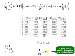 1
N

N −1

k
k
∑ m[kT ] cos(−2 π n N )+ sen(−2 π n N ) j
k =0

(

k
0
1
2
3
4
5
6
7
8
9

m[kT] cos(-2πnk/N) m[kT]*cos(...) sen(-2πnk/N) m[kT]*sen(...)
-2.63
1.0000
-2.6300
0.0000
0.0000
-2.62
-0.8090
2.1196
-0.5878
1.5400
-4.25
0.3090
-1.3133
0.9511
-4.0420
0.00
0.3090
0.0000
-0.9511
0.0000
4.25
-0.8090
-3.4383
0.5878
2.4981
2.63
1.0000
2.6300
0.0000
0.0000
2.62
-0.8090
-2.1196
-0.5878
-1.5400
4.25
0.3090
1.3133
0.9511
4.0420
0.00
0.3090
0.0000
-0.9511
0.0000
-4.25
-0.8090
3.4383
0.5878
-2.4981
Suma:
0.0000
0.0000

√ 0 + 0 =0
2

n=4
N = 10
T = 0.05

)

2

1
. 0=0
10

la señal sen(8t)
aportó 0 de amplitud
a la señal analizada

 