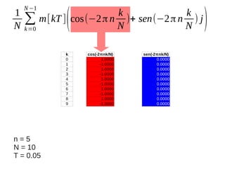1
N

N −1

k
k
∑ m[kT ] cos(−2 π n N )+ sen(−2 π n N ) j
k =0

(

k
0
1
2
3
4
5
6
7
8
9

n=5
N = 10
T = 0.05

cos(-2πnk/N)
1.0000
-1.0000
1.0000
-1.0000
1.0000
-1.0000
1.0000
-1.0000
1.0000
-1.0000

sen(-2πnk/N)
0.0000
0.0000
0.0000
0.0000
0.0000
0.0000
0.0000
0.0000
0.0000
0.0000

)

 