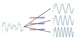 1
0.5
0
-0.5
-1
1

¿Cuánto sen(3t)?

0.5
0

3.5

¿Cuánto sen(4t)?

2.5
1.5
0.5

-1
3

1

-0.5
-1.5
-2.5
-3.5

-0.5

¿Cuánto sen(6t)?

0.5
0
-0.5
-1

 