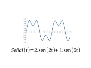 5.00
4.00
3.00
2.00
1.00
0.00
-1.00

0

1

2

3

4

5

6

7

8

9

10

11

12

13

14

15

16

17

-2.00
-3.00
-4.00
-5.00

Señal (t )=2.sen(2t)+ 1.sen (6t )

 