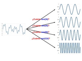 1
0.5
0
-0.5
-1
1

¿Cuánto sen(3t)?

0.5
0

3.5

¿Cuánto sen(4t)?

2.5
1.5
0.5

-1
3

1

-0.5
-1.5
-2.5

-0.5

¿Cuánto sen(6t)?

0.5
0

-3.5

¿Cuánto sen(12t)?

-0.5
-1
1
0.5
0
-0.5
-1

 