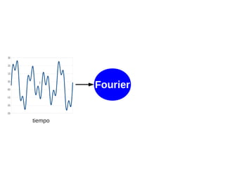 3.5
2.5
1.5
0.5

3

-0.5
-1.5
-2.5
-3.5

tiempo

Fourier

 