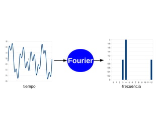 2

3.5

1.8
2.5

1.6

1.5

1.4

0.5

3

-0.5

Fourier

1.2
1
0.8
0.6

-1.5

0.4

-2.5

0.2
0

-3.5

0

tiempo

1

2

3

4

5

6

7

8

frecuencia

9 10 11 12

 