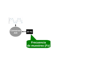 5.00
4.00
3.00
2.00
1.00
0.00
-1.00

0

1

2

3

4

5

6

7

8

9

10

11

12

13

14

15

16

17

-2.00
-3.00
-4.00
-5.00

Conversor
A/D

20 Hz

Frecuencia
de muestreo (Fs)

 