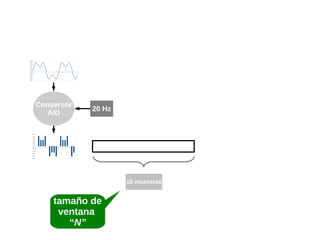 5.00
4.00
3.00
2.00
1.00
0.00
-1.00

0

1

2

3

4

5

6

7

8

9

10

11

12

13

14

15

16

17

-2.00
-3.00
-4.00
-5.00

Conversor
A/D

20 Hz

5.00
4.00
3.00
2.00
1.00
0.00
-1.00

0

1

2

3

4

5

6

7

8

9

10 11 12 13 14 15 16 17

-2.00
-3.00
-4.00
-5.00

10 muestras

tamaño de
ventana
“N”

 