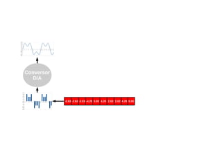 5.00
4.00
3.00
2.00
1.00
0.00
-1.00

0

1

2

3

4

5

6

7

8

9

10

11

12

13

14

15

16

17

-2.00
-3.00
-4.00
-5.00

Conversor
D/A
5.00
4.00
3.00
2.00
1.00
0.00
-1.00
-2.00
-3.00
-4.00
-5.00

0

1

2

3

4

5

6

7

8

9

10 11 12 13 14 15 16 17

-2.63 -2.62 -2.63 -4.25 0.00 4.25 2.63 2.62 4.25 0.00

 