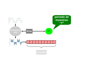 periodo de
muestreo
“T”

5.00
4.00
3.00
2.00
1.00
0.00
-1.00

0

1

2

3

4

5

6

7

8

9

10

11

12

13

14

15

16

17

-2.00
-3.00
-4.00
-5.00

Conversor
A/D

1/Fs

20 Hz

5.00
4.00
3.00
2.00
1.00
0.00
-1.00

0

1

2

3

4

5

6

7

8

9

10 11 12 13 14 15 16 17

-2.63 -2.62 -2.63 -4.25 0.00 4.25 2.63 2.62 4.25 0.00

-2.00
-3.00
-4.00
-5.00

10 muestras

 