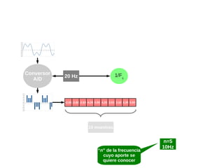 5.00
4.00
3.00
2.00
1.00
0.00
-1.00

0

1

2

3

4

5

6

7

8

9

10

11

12

13

14

15

16

17

-2.00
-3.00
-4.00
-5.00

Conversor
A/D

1/Fs

20 Hz

5.00
4.00
3.00
2.00
1.00
0.00
-1.00

0

1

2

3

4

5

6

7

8

9

10 11 12 13 14 15 16 17

-2.63 -2.62 -2.63 -4.25 0.00 4.25 2.63 2.62 4.25 0.00

-2.00
-3.00
-4.00
-5.00

10 muestras

“n” de la frecuencia
cuyo aporte se
quiere conocer

n=5
10Hz

 