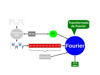 5.00
4.00
3.00
2.00

Transformada
de Fourier

1.00
0.00
-1.00

0

1

2

3

4

5

6

7

8

9

10

11

12

13

14

15

16

17

-2.00
-3.00
-4.00
-5.00

Conversor
A/D

1/Fs

20 Hz

5.00
4.00
3.00
2.00
1.00
0.00
-1.00

0

1

2

3

4

5

6

7

8

9

10 11 12 13 14 15 16 17

-2.63 -2.62 -2.63 -4.25 0.00 4.25 2.63 2.62 4.25 0.00

-2.00
-3.00
-4.00

Fourier

-5.00

10 muestras

n=5
10Hz

 