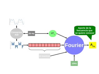 5.00
4.00
3.00
2.00
1.00
0.00
-1.00

0

1

2

3

4

5

6

7

8

9

10

11

12

13

14

15

16

17

-2.00
-3.00
-4.00
-5.00

Conversor
A/D

1/Fs

20 Hz

Aporte de la
frecuencia que
se quiere conocer

5.00
4.00
3.00
2.00
1.00
0.00
-1.00

0

1

2

3

4

5

6

7

8

9

10 11 12 13 14 15 16 17

-2.63 -2.62 -2.63 -4.25 0.00 4.25 2.63 2.62 4.25 0.00

-2.00
-3.00
-4.00

Fourier

-5.00

10 muestras

10Hz

AFn

 