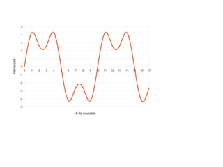 5
4
3

Intensidad

2
1
0
0

1

2

3

4

5

6

7

8

9

-1
-2
-3
-4
-5

# de muestra

10

11

12

13

14

15

16

17

 