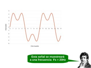 5
4
3

Intensidad

2
1
0
0

1

2

3

4

5

6

7

8

9

10

11

12

13

14

15

16

17

-1
-2
-3
-4
-5

# de muestra

Esta señal se muestreará
a una frecuencia Fs = 20Hz

 