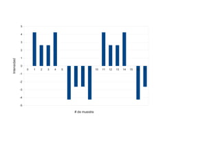 5
4
3

Intensidad

2
1
0
0

1

2

3

4

5

6

7

8

9

-1
-2
-3
-4
-5

# de muestra

10

11

12

13

14

15

16

17

 