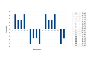 5
4
3

Intensidad

2
1
0
0

1

2

3

4

5

6

7

8

9

-1
-2
-3
-4
-5

# de muestra

10

11

12

13

14

15

16

17

0
1
2
3
4
5
6
7
8
9
10
11
12
13
14
15

0.00
4.25
2.63
2.62
4.25
0.00
-4.25
-2.63
-2.62
-4.25
0.00
4.25
2.63
2.62
4.25
0.00

 
